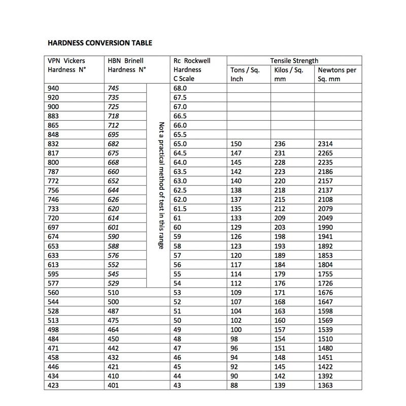 Conversion Charts - Sheffield Group